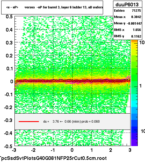 <u - uP>       versus  -uP for barrel 3, layer 6 ladder 13, all wafers