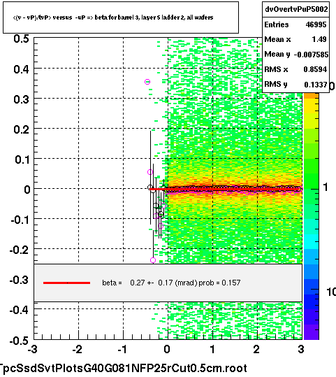 <(v - vP)/tvP> versus  -uP => beta for barrel 3, layer 5 ladder 2, all wafers