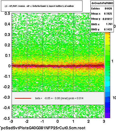 <(v - vP)/tvP> versus  -uP => beta for barrel 3, layer 6 ladder 3, all wafers