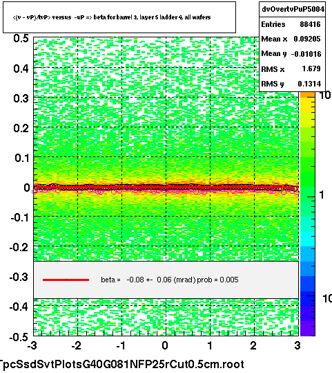 <(v - vP)/tvP> versus  -uP => beta for barrel 3, layer 5 ladder 4, all wafers