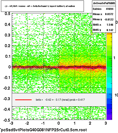 <(v - vP)/tvP> versus  -uP => beta for barrel 3, layer 6 ladder 5, all wafers