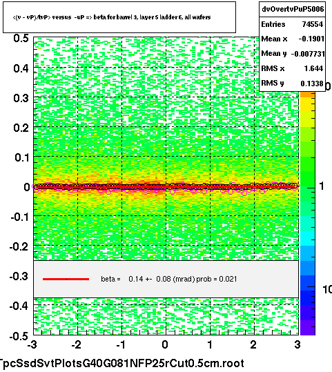 <(v - vP)/tvP> versus  -uP => beta for barrel 3, layer 5 ladder 6, all wafers