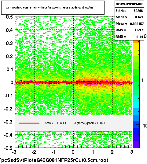 <(v - vP)/tvP> versus  -uP => beta for barrel 3, layer 6 ladder 9, all wafers