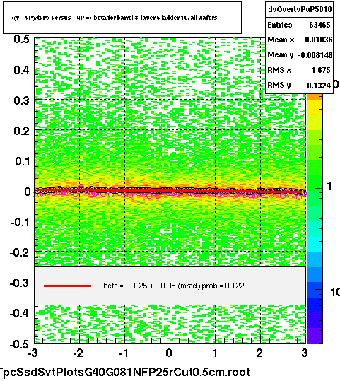 <(v - vP)/tvP> versus  -uP => beta for barrel 3, layer 5 ladder 10, all wafers