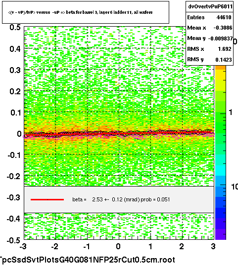 <(v - vP)/tvP> versus  -uP => beta for barrel 3, layer 6 ladder 11, all wafers