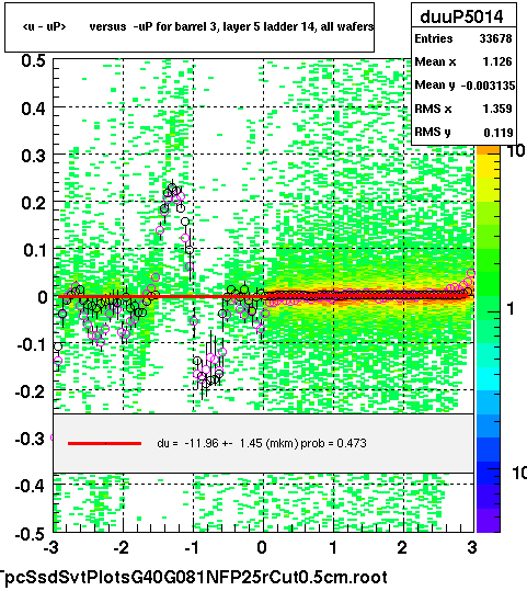 <u - uP>       versus  -uP for barrel 3, layer 5 ladder 14, all wafers