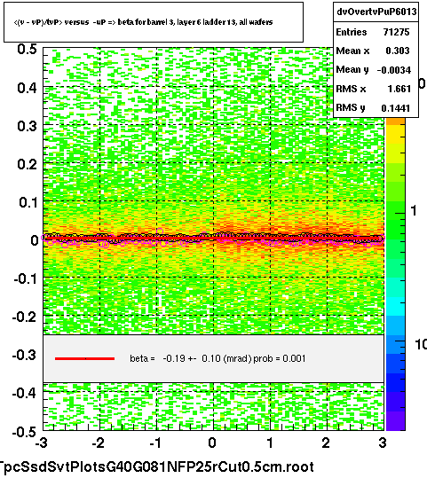 <(v - vP)/tvP> versus  -uP => beta for barrel 3, layer 6 ladder 13, all wafers