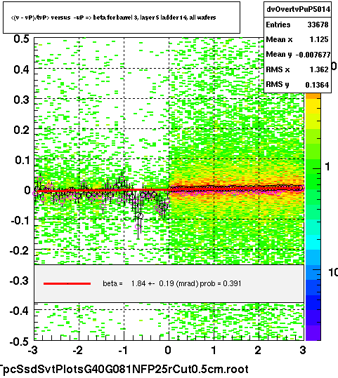 <(v - vP)/tvP> versus  -uP => beta for barrel 3, layer 5 ladder 14, all wafers