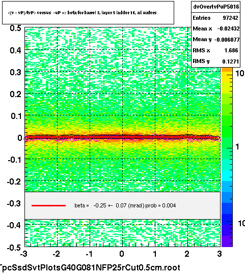 <(v - vP)/tvP> versus  -uP => beta for barrel 3, layer 5 ladder 16, all wafers