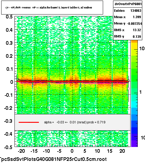 <(v - vP)/tvP> versus   vP => alpha for barrel 3, layer 6 ladder 1, all wafers