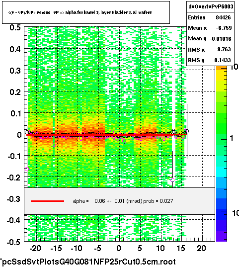 <(v - vP)/tvP> versus   vP => alpha for barrel 3, layer 6 ladder 3, all wafers