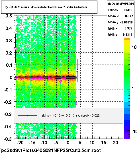 <(v - vP)/tvP> versus   vP => alpha for barrel 3, layer 5 ladder 4, all wafers