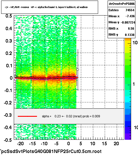 <(v - vP)/tvP> versus   vP => alpha for barrel 3, layer 5 ladder 6, all wafers