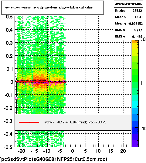 <(v - vP)/tvP> versus   vP => alpha for barrel 3, layer 6 ladder 7, all wafers