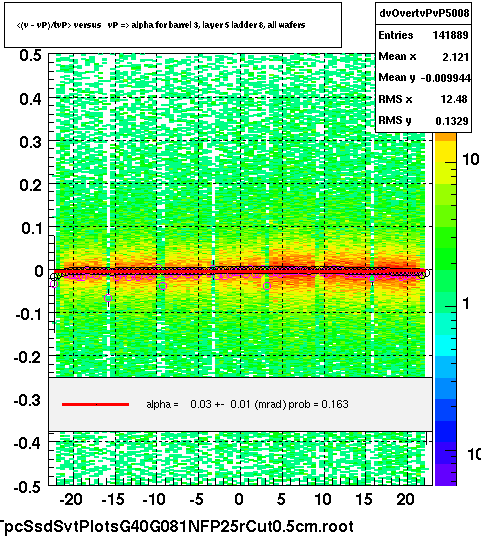 <(v - vP)/tvP> versus   vP => alpha for barrel 3, layer 5 ladder 8, all wafers