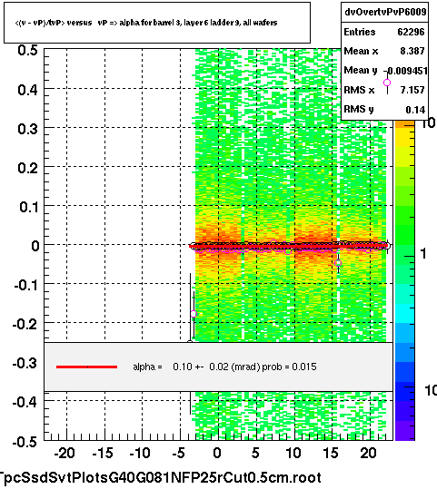 <(v - vP)/tvP> versus   vP => alpha for barrel 3, layer 6 ladder 9, all wafers