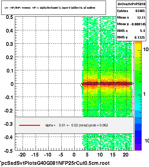 <(v - vP)/tvP> versus   vP => alpha for barrel 3, layer 5 ladder 10, all wafers