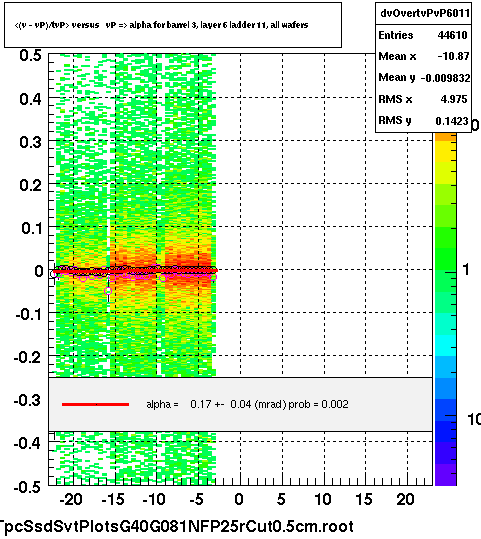 <(v - vP)/tvP> versus   vP => alpha for barrel 3, layer 6 ladder 11, all wafers