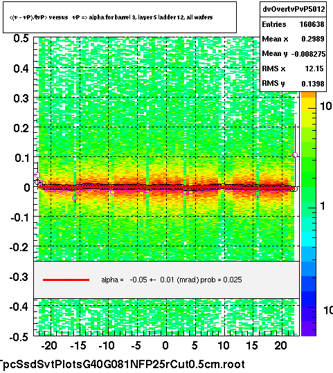 <(v - vP)/tvP> versus   vP => alpha for barrel 3, layer 5 ladder 12, all wafers