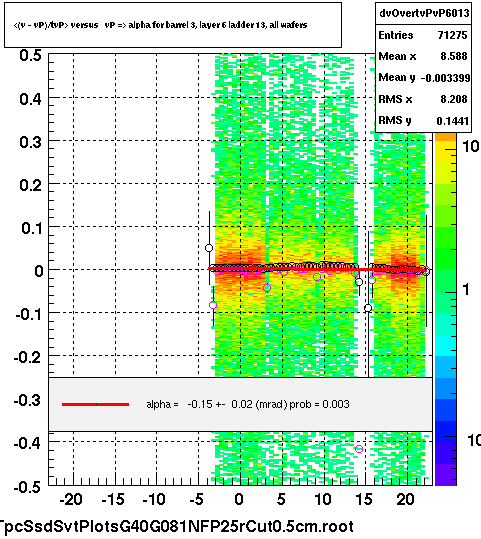 <(v - vP)/tvP> versus   vP => alpha for barrel 3, layer 6 ladder 13, all wafers