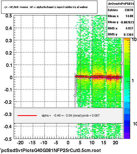 <(v - vP)/tvP> versus   vP => alpha for barrel 3, layer 5 ladder 14, all wafers