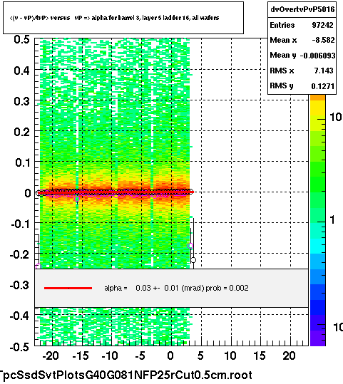 <(v - vP)/tvP> versus   vP => alpha for barrel 3, layer 5 ladder 16, all wafers