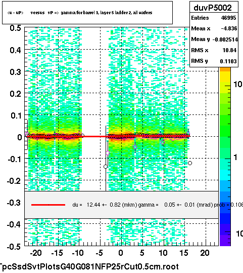 <u - uP>       versus   vP =>  gamma for barrel 3, layer 5 ladder 2, all wafers