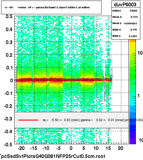 <u - uP>       versus   vP =>  gamma for barrel 3, layer 6 ladder 3, all wafers