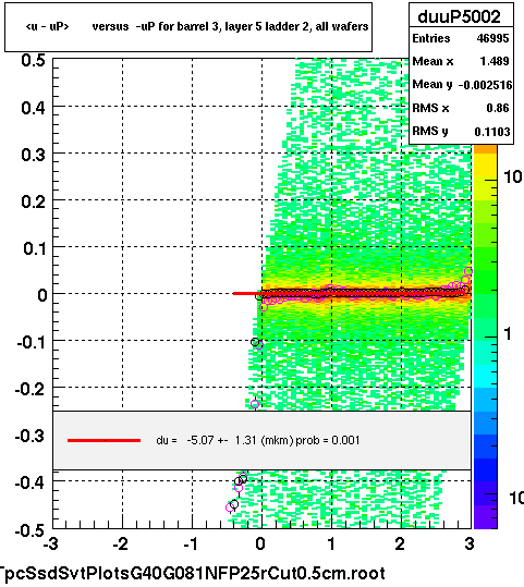<u - uP>       versus  -uP for barrel 3, layer 5 ladder 2, all wafers