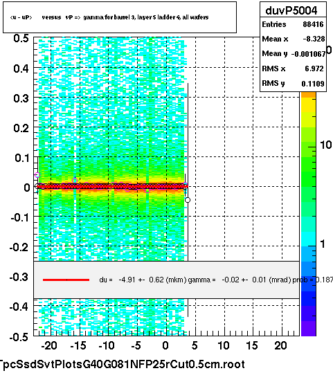 <u - uP>       versus   vP =>  gamma for barrel 3, layer 5 ladder 4, all wafers