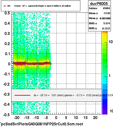 <u - uP>       versus   vP =>  gamma for barrel 3, layer 6 ladder 5, all wafers