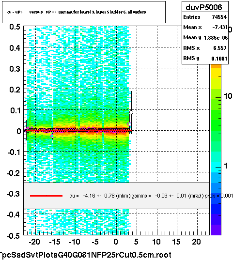 <u - uP>       versus   vP =>  gamma for barrel 3, layer 5 ladder 6, all wafers