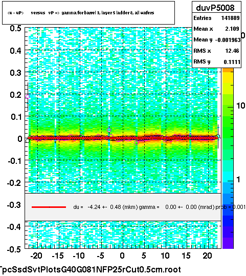 <u - uP>       versus   vP =>  gamma for barrel 3, layer 5 ladder 8, all wafers