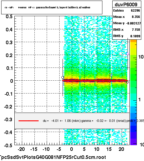 <u - uP>       versus   vP =>  gamma for barrel 3, layer 6 ladder 9, all wafers