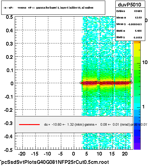 <u - uP>       versus   vP =>  gamma for barrel 3, layer 5 ladder 10, all wafers