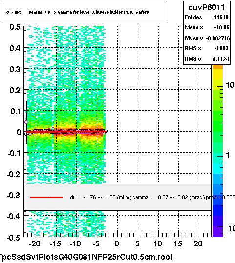<u - uP>       versus   vP =>  gamma for barrel 3, layer 6 ladder 11, all wafers