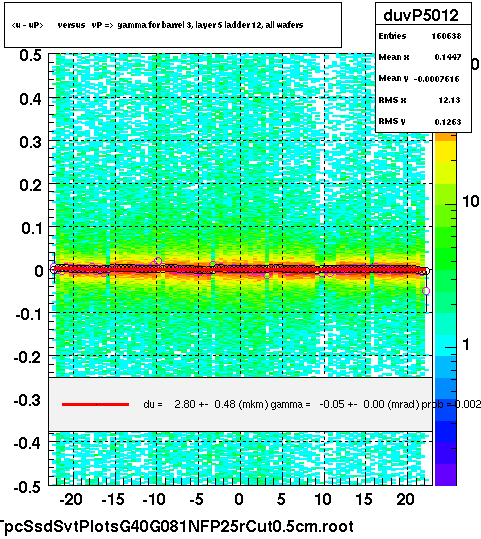 <u - uP>       versus   vP =>  gamma for barrel 3, layer 5 ladder 12, all wafers