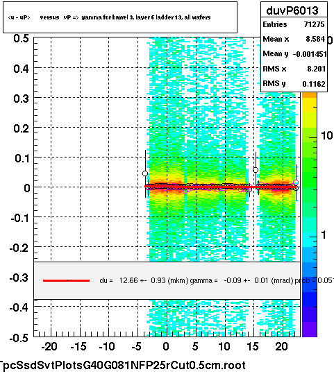 <u - uP>       versus   vP =>  gamma for barrel 3, layer 6 ladder 13, all wafers