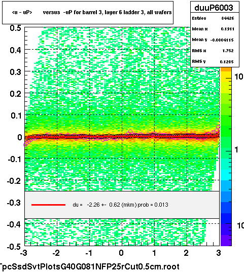 <u - uP>       versus  -uP for barrel 3, layer 6 ladder 3, all wafers