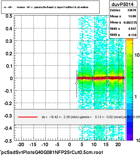<u - uP>       versus   vP =>  gamma for barrel 3, layer 5 ladder 14, all wafers