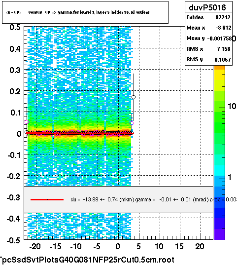 <u - uP>       versus   vP =>  gamma for barrel 3, layer 5 ladder 16, all wafers