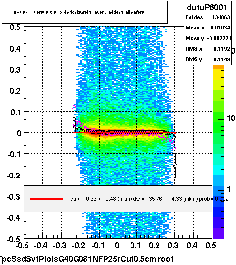 <u - uP>       versus  tuP =>  dw for barrel 3, layer 6 ladder 1, all wafers