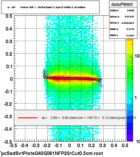 <u - uP>       versus  tuP =>  dw for barrel 3, layer 6 ladder 3, all wafers