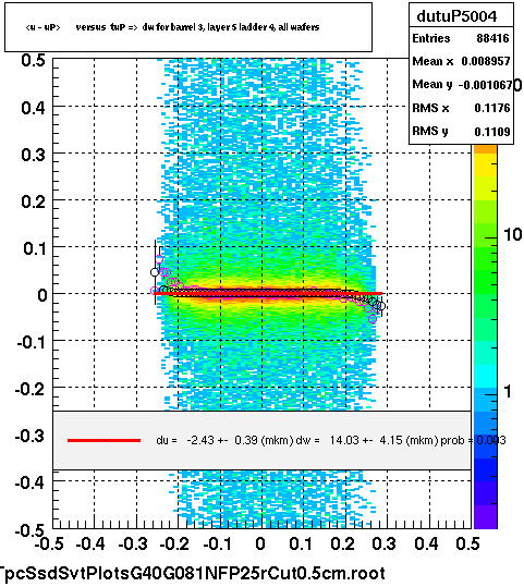 <u - uP>       versus  tuP =>  dw for barrel 3, layer 5 ladder 4, all wafers
