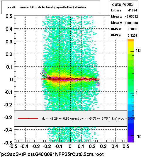 <u - uP>       versus  tuP =>  dw for barrel 3, layer 6 ladder 5, all wafers