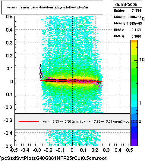 <u - uP>       versus  tuP =>  dw for barrel 3, layer 5 ladder 6, all wafers