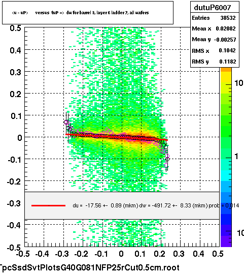 <u - uP>       versus  tuP =>  dw for barrel 3, layer 6 ladder 7, all wafers