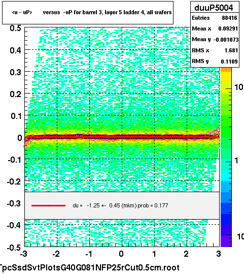 <u - uP>       versus  -uP for barrel 3, layer 5 ladder 4, all wafers