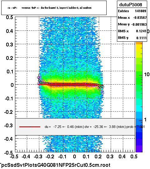 <u - uP>       versus  tuP =>  dw for barrel 3, layer 5 ladder 8, all wafers
