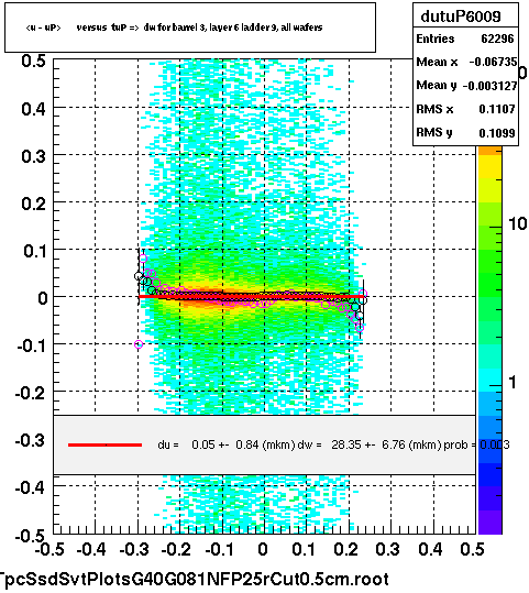<u - uP>       versus  tuP =>  dw for barrel 3, layer 6 ladder 9, all wafers